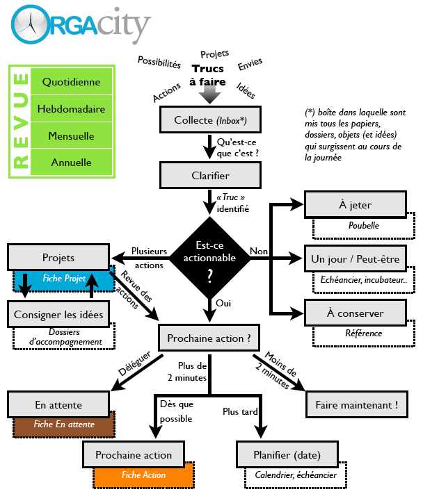 Diagramme GTD